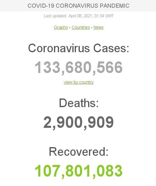 Коронавирус в мире: более 133,6 миллионов заболевших, за сутки прибавилось 587 тысяч 1