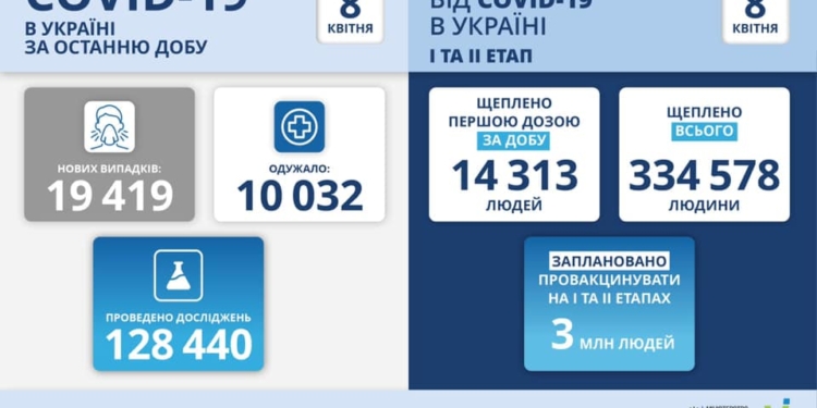 За сутки в Украине – почти 19,5 тысяч новых заболевших, 464 человека умерли