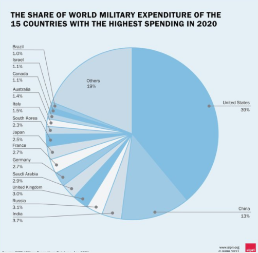 Украина увеличила расходы на оборону, Россия потратила меньше, чем планировала – SIPRI 1