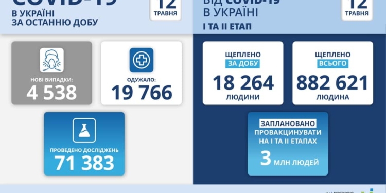 За сутки в Украине – чуть больше 4,5 тысяч новых больных коронавирусом, 356 человек умерло