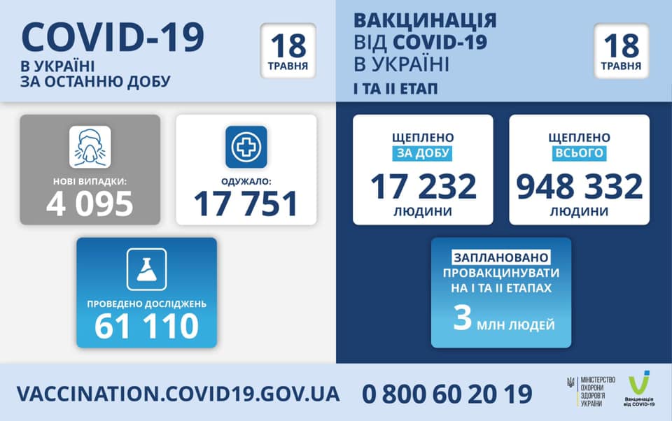 За сутки в Украине – почти 4,1 тысяча новых заболевших коронавирусом, 285 человек умерло 1