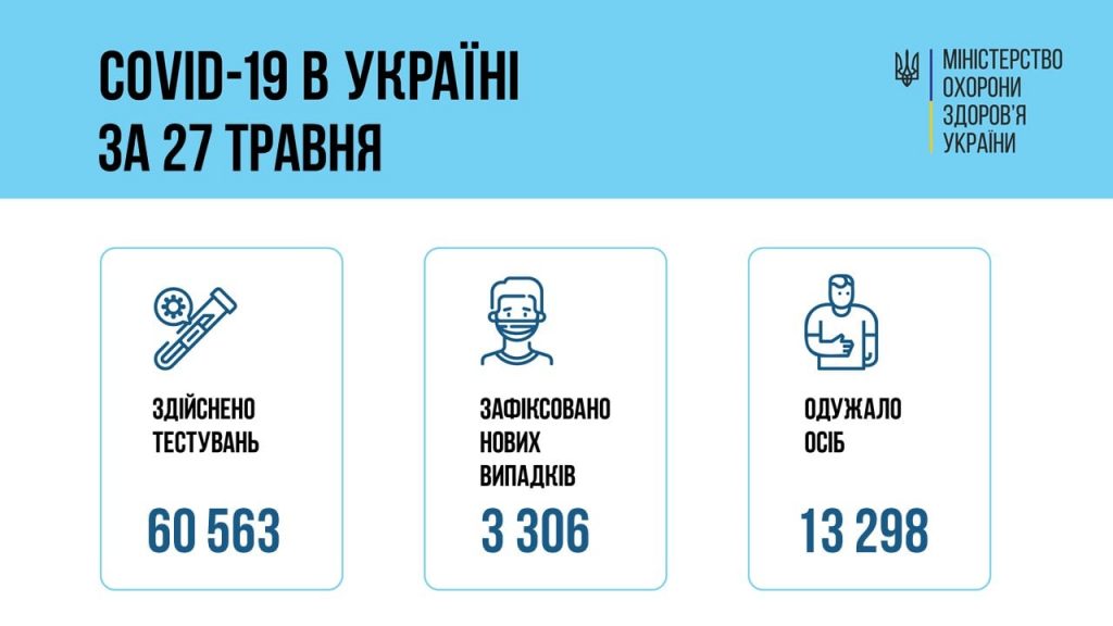 За сутки в Украине – 3306 новых случаев коронавируса, 156 человек умерло 1