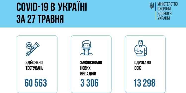 За сутки в Украине – 3306 новых случаев коронавируса, 156 человек умерло