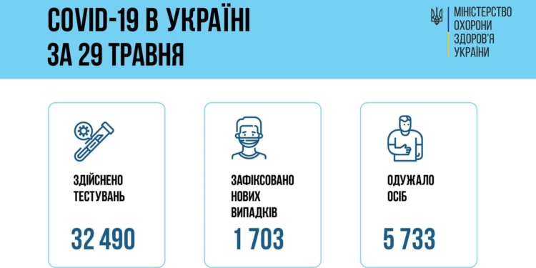 За сутки в Украине коронавирусом заболело 1703 человека, умерло 84. Николаевская область – в лидерах по новым заболевшим