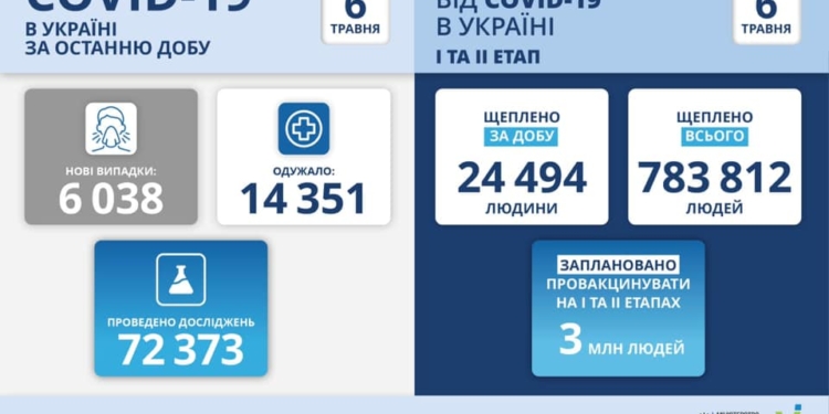 В Украине за сутки – чуть больше 6 тысяч новых больных коронавирусом, 374 человека умерли