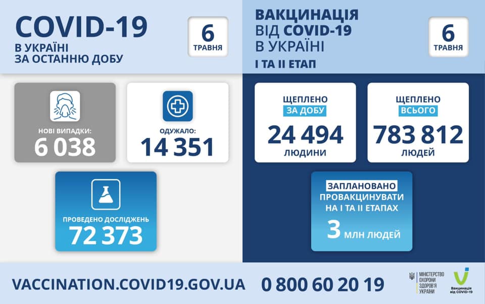 В Украине за сутки – чуть больше 6 тысяч новых больных коронавирусом, 374 человека умерли 1