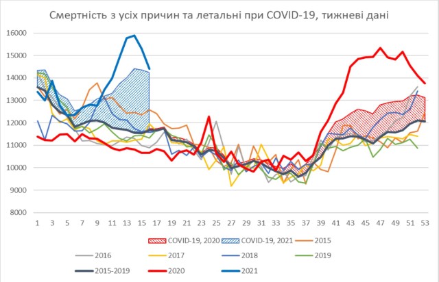 Реальная смертность от COVID в Украине в 2020 году была втрое выше официальных цифр, - НАНУ 1