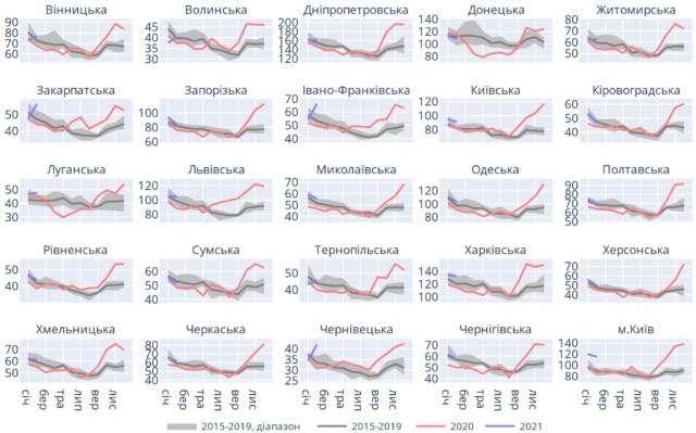 Реальная смертность от COVID в Украине в 2020 году была втрое выше официальных цифр, - НАНУ 3
