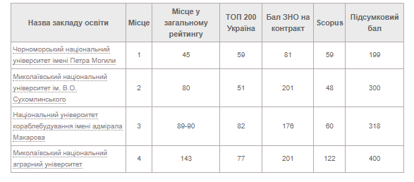 Николаевские университеты в консолидированном рейтинге вузов Украины: двое вверх, двое вниз 1