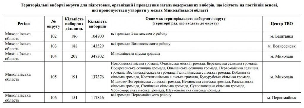 ЦИК предлагает сократить количество избирательных округов в Украине. В Николаевской области таковых будет 5 вместо 6-ти 1