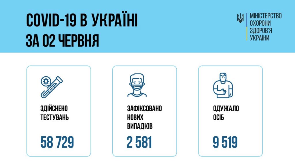 В Украине за сутки – 2581 новый заболевший коронавирусом, 102 человека умерли 1