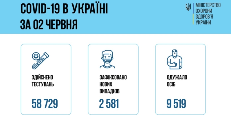 В Украине за сутки – 2581 новый заболевший коронавирусом, 102 человека умерли