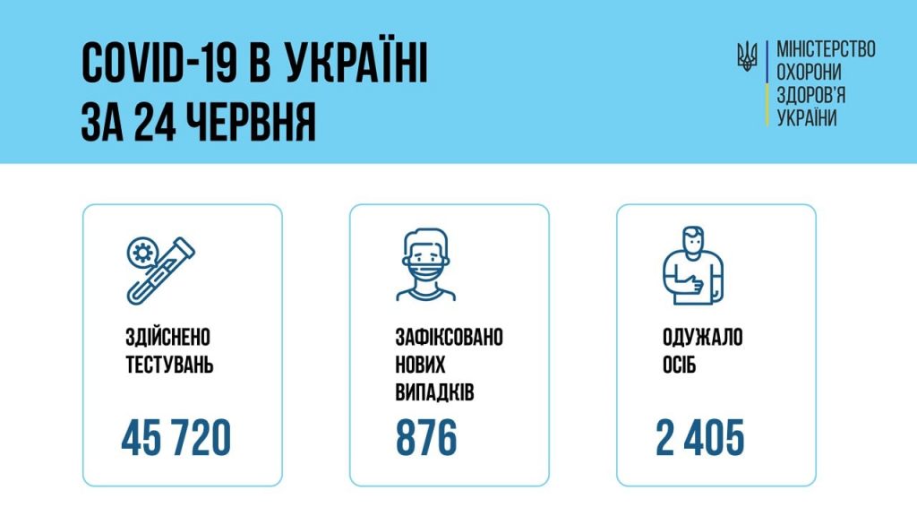 За сутки в Украине – 876 новых больных коронавирусом и 53 смерти 1