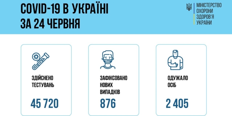 За сутки в Украине – 876 новых больных коронавирусом и 53 смерти