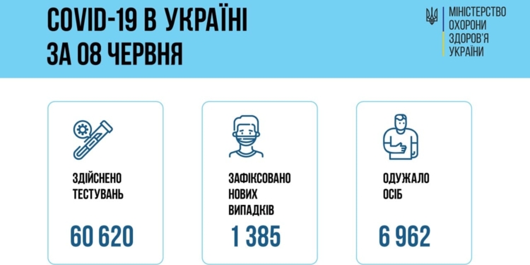 В Украине за сутки – 1385 новых больных коронавирусом и 77  смертей