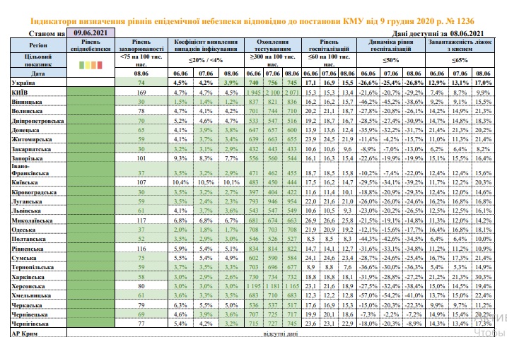 С сегодняшнего дня вся Украина - в «зеленой» зоне (ИНФОГРАФИКА) 1