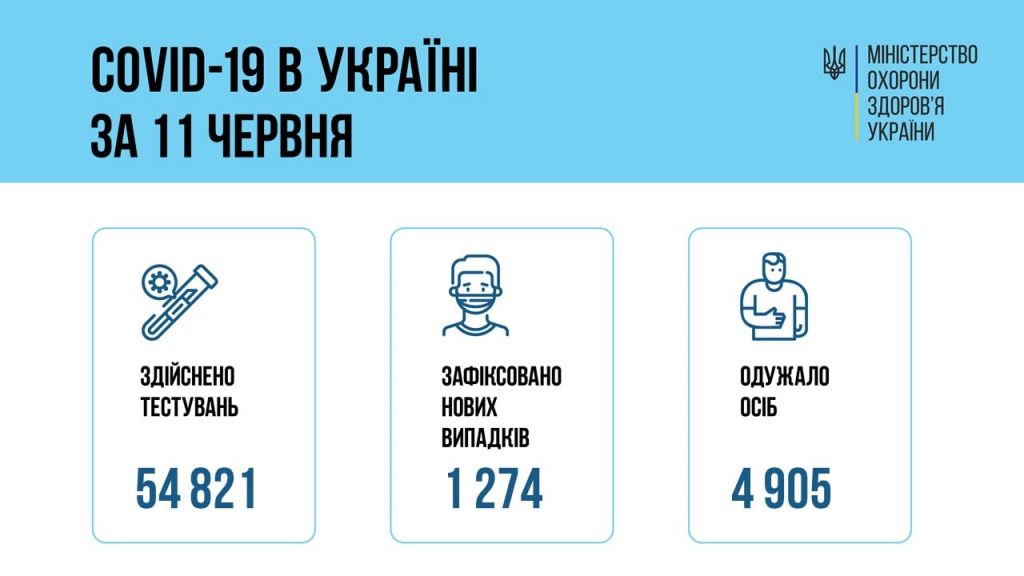 В Украине за сутки – 1274 новых больных коронавирусом, 69 человек умерло 1