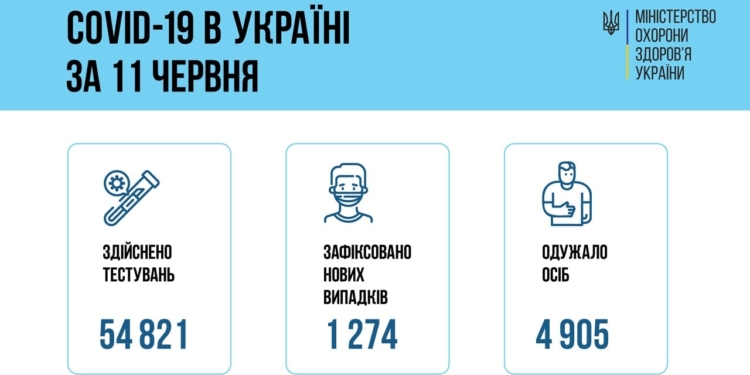 В Украине за сутки – 1274 новых больных коронавирусом, 69 человек умерло