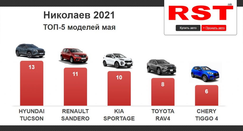 В мае жители Николаевщины купили 165 новых авто на $5,5 млн. Что выбирали? (ИНФОГРАФИКА) 1