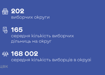ЦИК предлагает сократить количество избирательных округов в Украине. В Николаевской области таковых будет 5 вместо 6-ти