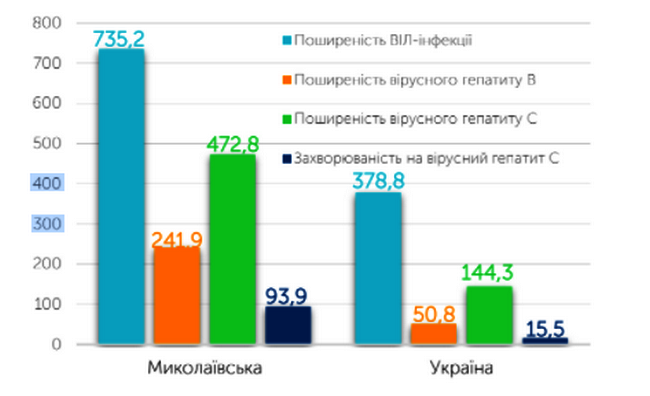 Николаевщина лидирует в Украине по заболеваемости вирусными гепатитами - региональный профиль здоровья 2