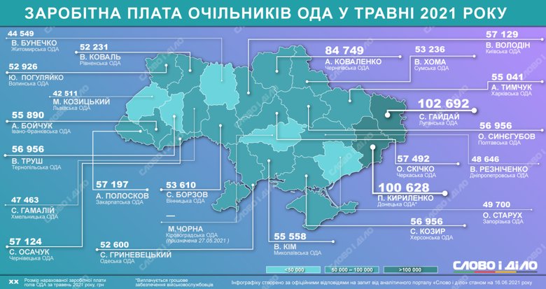 Зарплата николаевского губернатора в мае была средней по стране 1