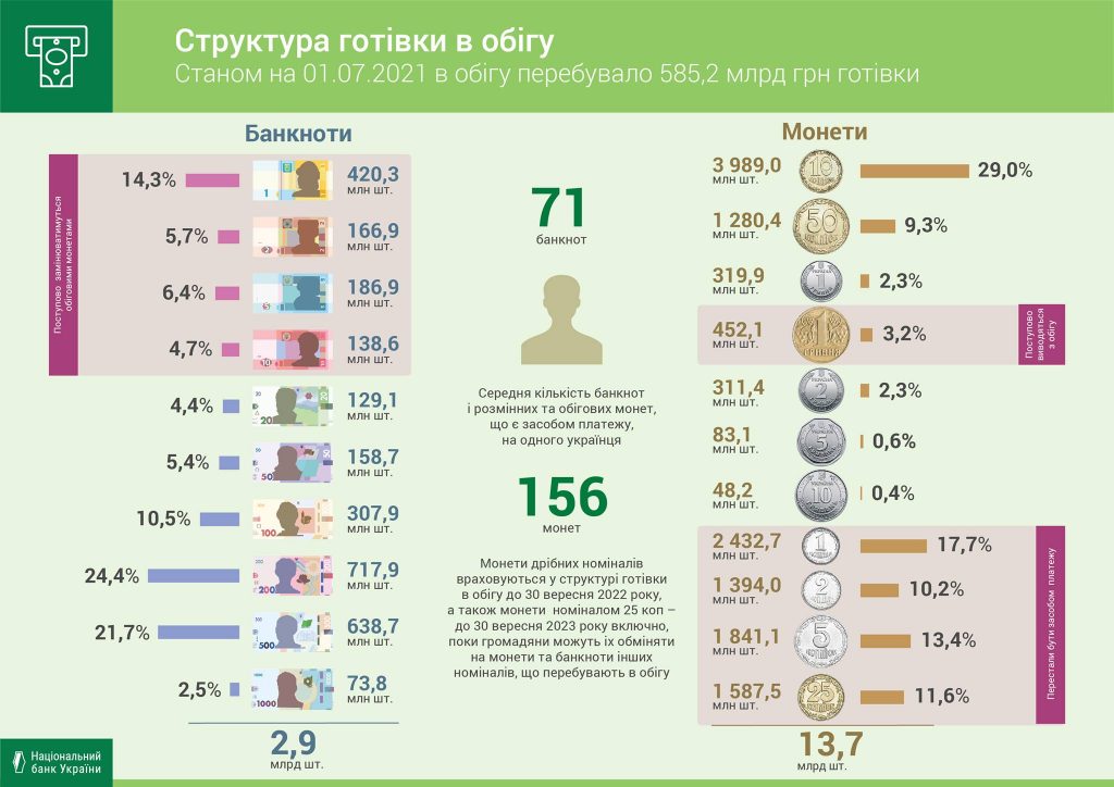 Каких монет и купюр больше всего на руках украинцев? Интересная инфографика от НБУ 2