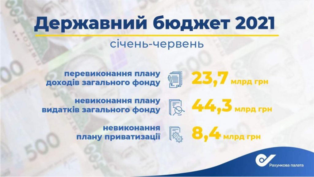 Несмотря на перевыполнение плана доходов госбюджета за I полугодие, расходы не выполнены более чем 44 млрд грн, - глава Счетной палаты 1