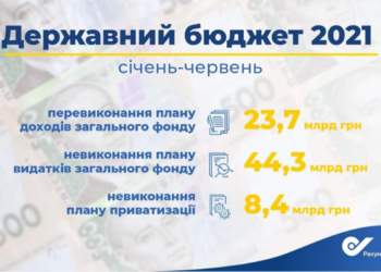 Несмотря на перевыполнение плана доходов госбюджета за I полугодие, расходы не выполнены более чем 44 млрд грн, – глава Счетной палаты