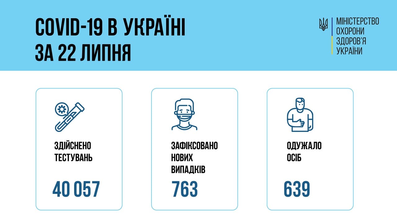 За сутки в Украине – 763 новых больных коронавирусом, 21 больной умер