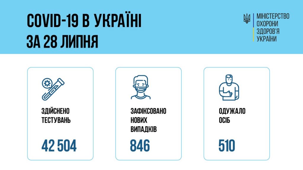 В Украине за сутки – 846 новых больных коронавирусом, 25 больных умерло 1