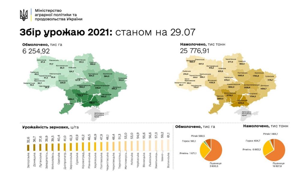 На Николаевщине уже собрали 2,6 млн.тонн ранних зерновых, в целом по Украине – почти в 10 раз больше (ИНФОГРАФИКА) 2