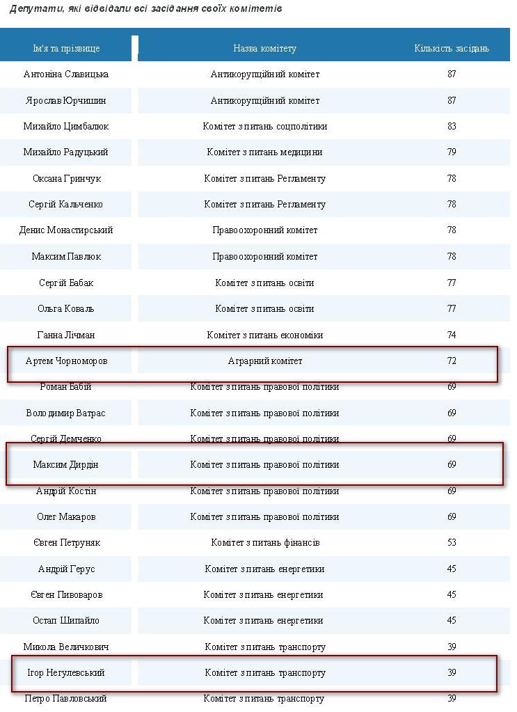 За два года Рады только трое из шести нардепов от Николаевщины 100% посетили заседания своих комитетов (ИНФОГРАФИКА) 1