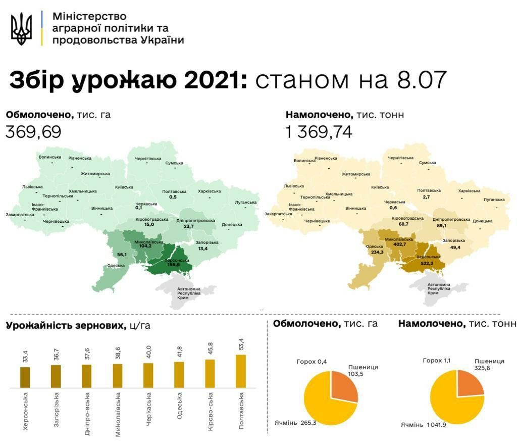 В Украине стартовала уборочная. Николаевщина – в числе лидеров (ИНФОГРАФИКА) 2