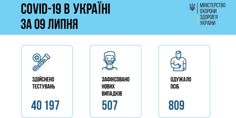 В Украине за сутки – 507 новых случаев коронавируса и 20 смертей