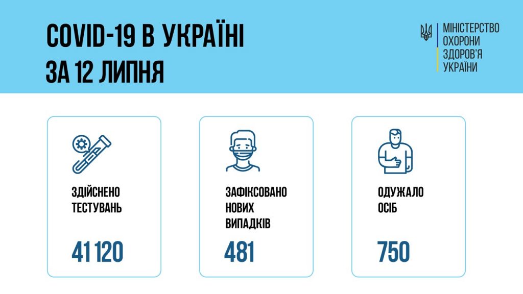 В Украине за сутки – 481 новый больной коронавирусом, 36 больных умерло 1