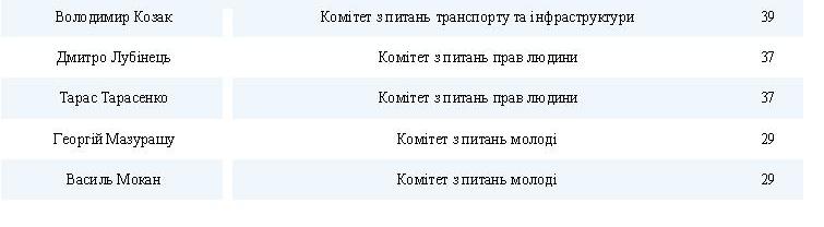 За два года Рады только трое из шести нардепов от Николаевщины 100% посетили заседания своих комитетов (ИНФОГРАФИКА) 3