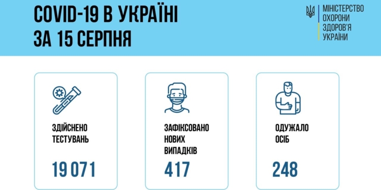 В Украине за сутки – 417 новых больных коронавирусом, 14 больных умерли