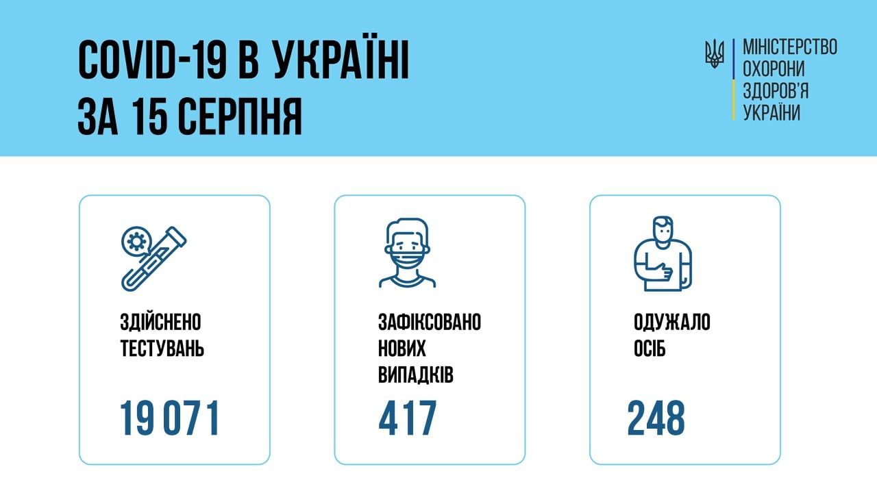 В Украине за сутки – 417 новых больных коронавирусом, 14 больных умерли