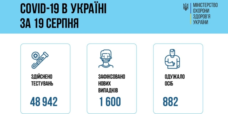 В Украине за сутки – 1,6 тысяч новых заболевших COVID-19, 26 больных умерли