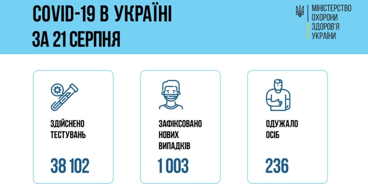 В Украине за сутки – 1003 новых больных коронавирусом, 25 больных умерли