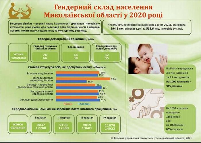 Такой себе баланс. Женщин в Николаевской области больше, но зарабатывают они меньше, чем мужчины (ИНФОГРАФИКА) 2