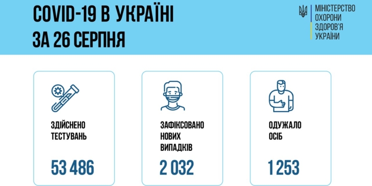 Заболеваемость пошла в рост: за сутки в Украине – 2032 новых заболевших коронавирусом, 66 человек умерли
