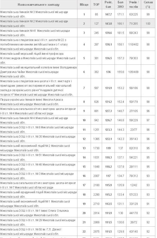 Лучше всех – Николаевская гимназия №3. Рейтинг школ Николаева по результатам ВНО-2021 1