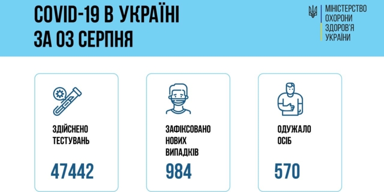 В Украине за сутки – 984 новых больных коронавирусом, 43 человека умерли