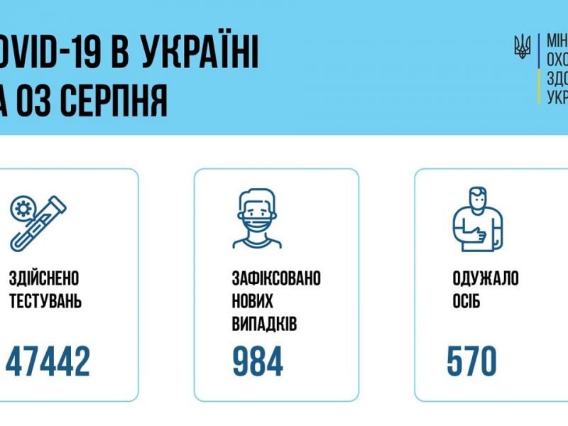 В Украине за сутки – 984 новых больных коронавирусом, 43 человека умерли