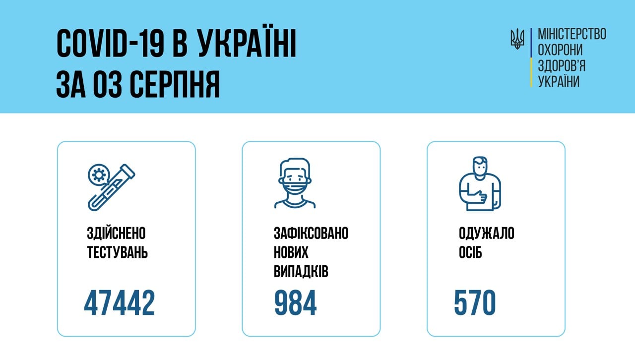 В Украине за сутки – 984 новых больных коронавирусом, 43 человека умерли