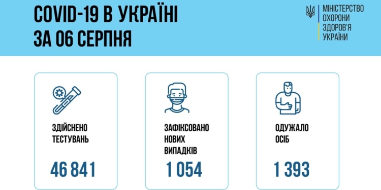 В Украине за сутки – 1054 новых больных коронавирусом, 20 человек умерли
