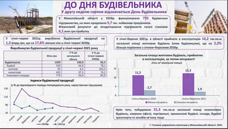 Завтра – День строителя. Эта важная отрасль Николаевской области – в зеркале статистики (ИНФОГРАФИКА) 2