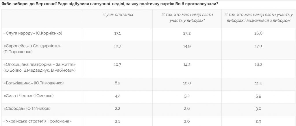 От Слуги народа до Пропозиции. За кого готовы голосовать граждане, если выборы завтра. Опрос 2